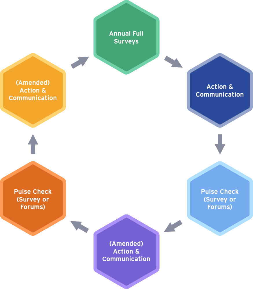 Employee Engagement Cycle Diagram 1.0