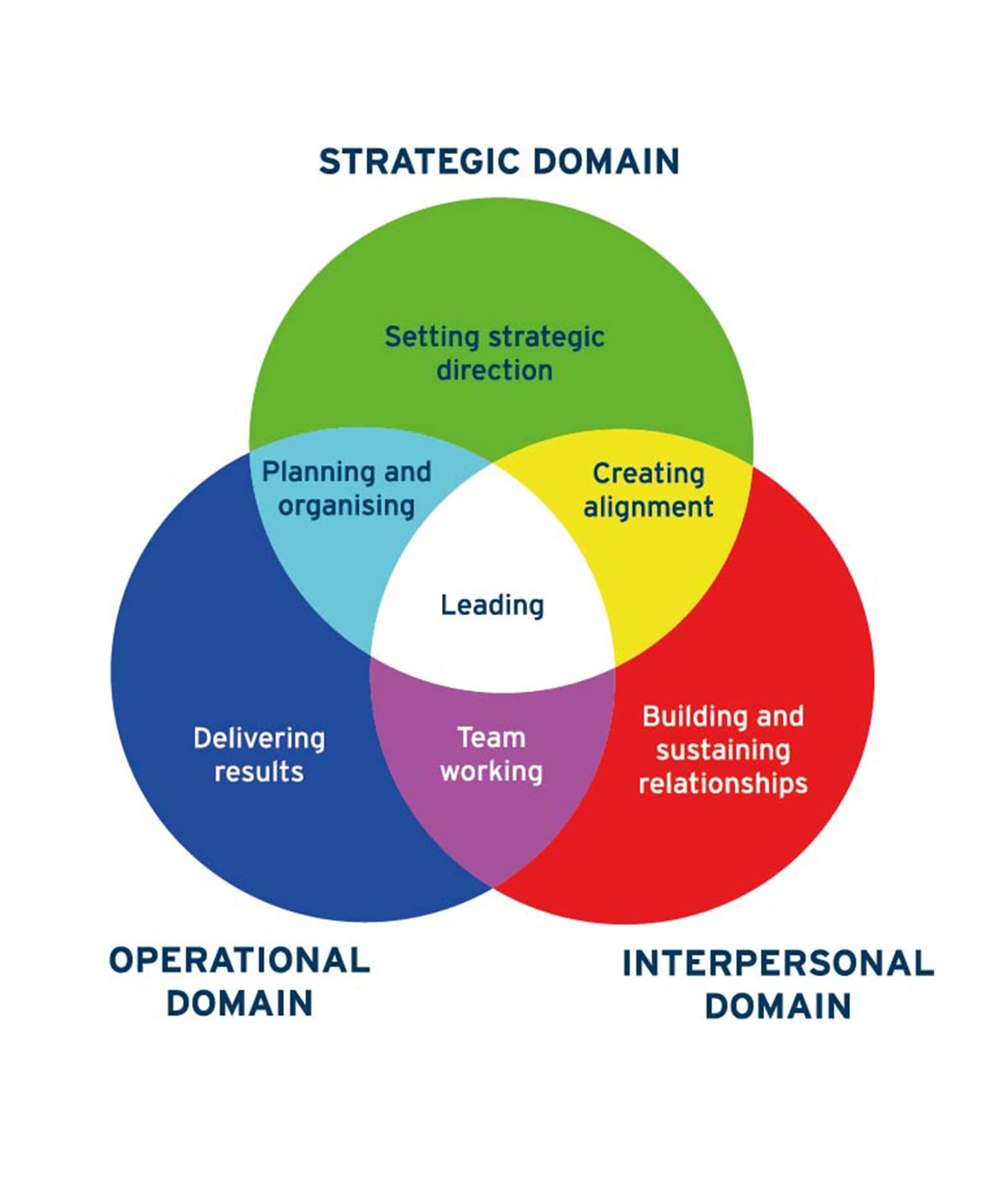 The three domains of the Primary Colours Model